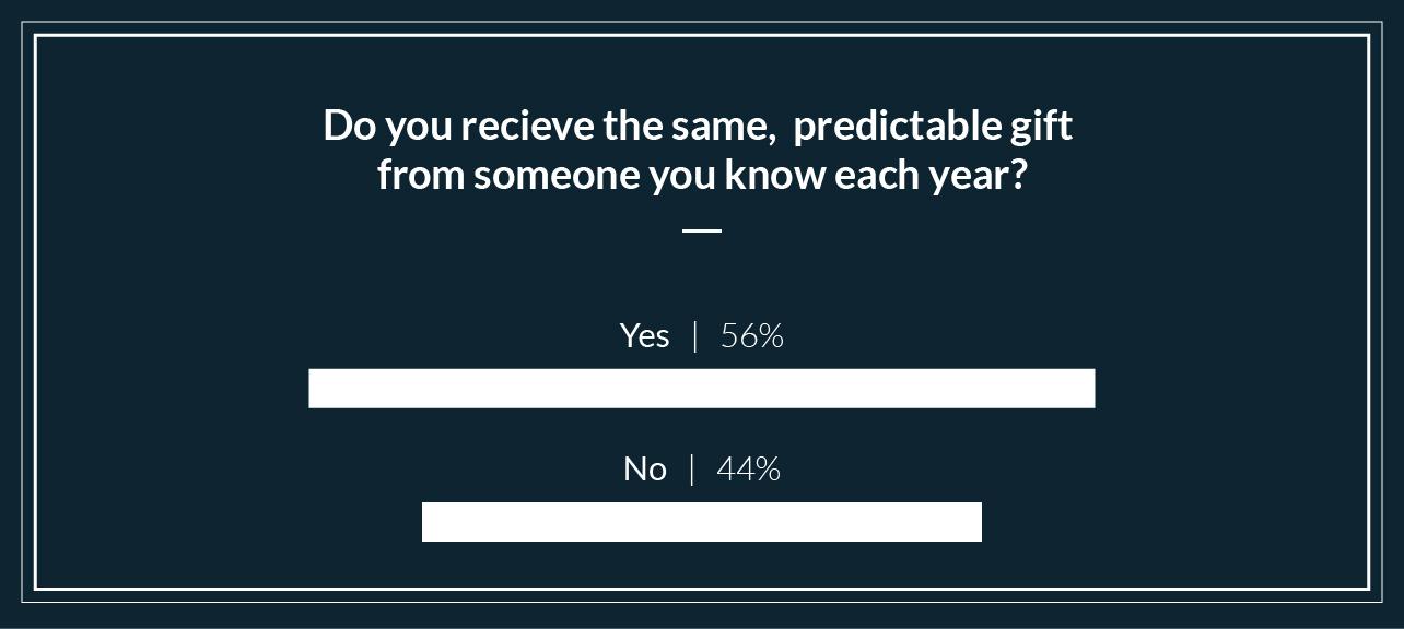 Our Survey Finds Men Do Want To Receive Predictable Gifts Like Socks  Blog Post